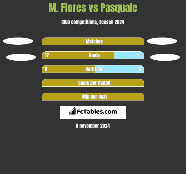 M. Flores vs Pasquale h2h player stats