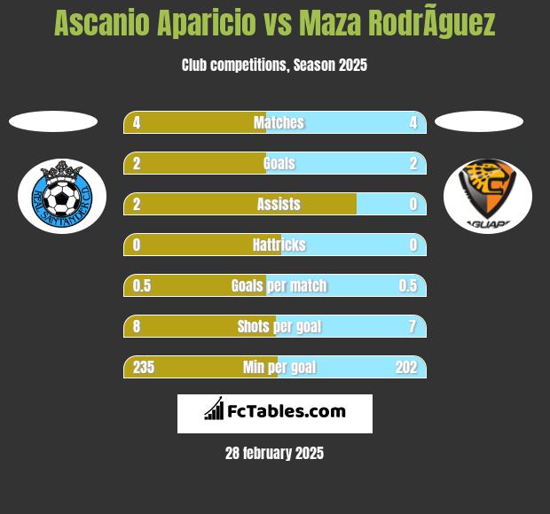 Ascanio Aparicio vs Maza RodrÃ­guez h2h player stats