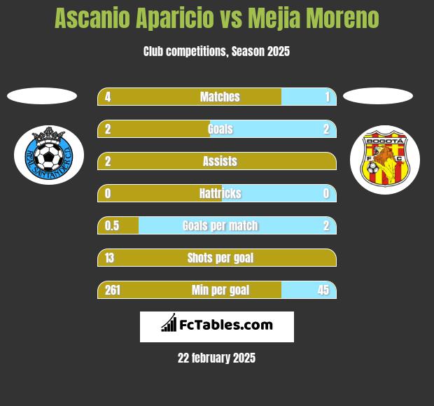 Ascanio Aparicio vs Mejia Moreno h2h player stats