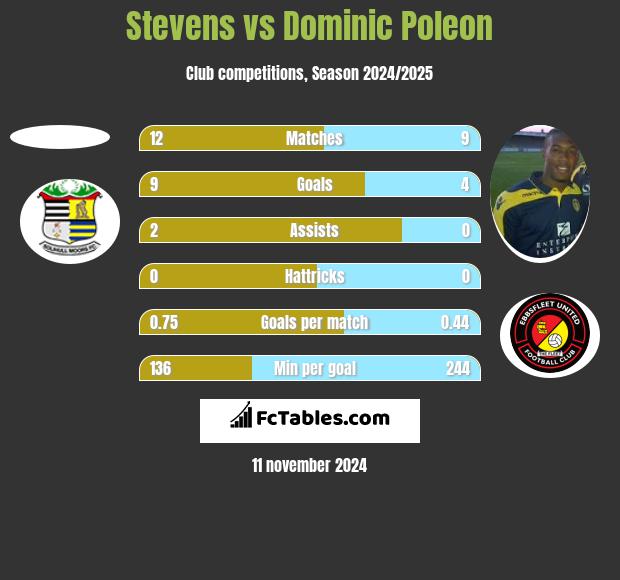 Stevens vs Dominic Poleon h2h player stats