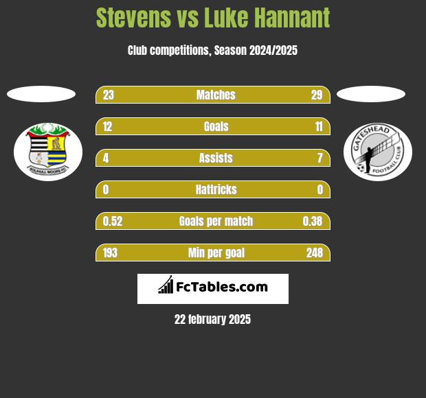 Stevens vs Luke Hannant h2h player stats