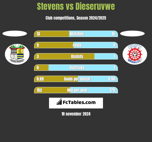 Stevens vs Dieseruvwe h2h player stats