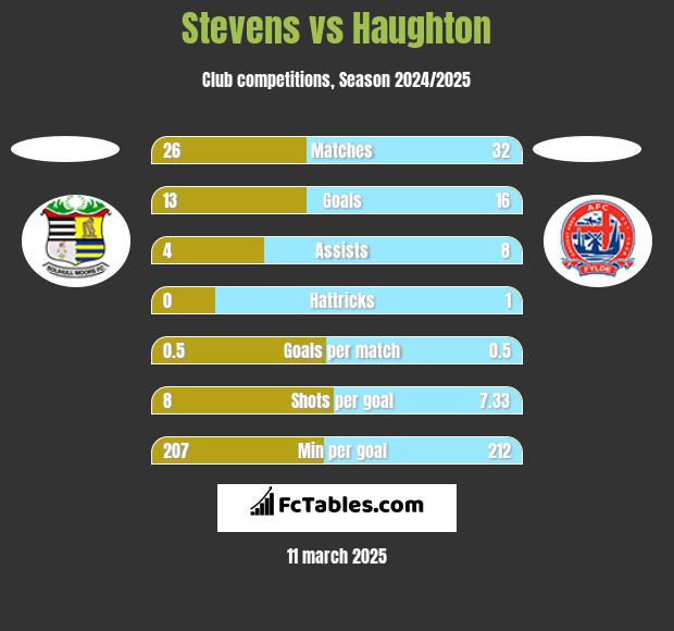 Stevens vs Haughton h2h player stats