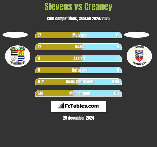 Stevens vs Creaney h2h player stats