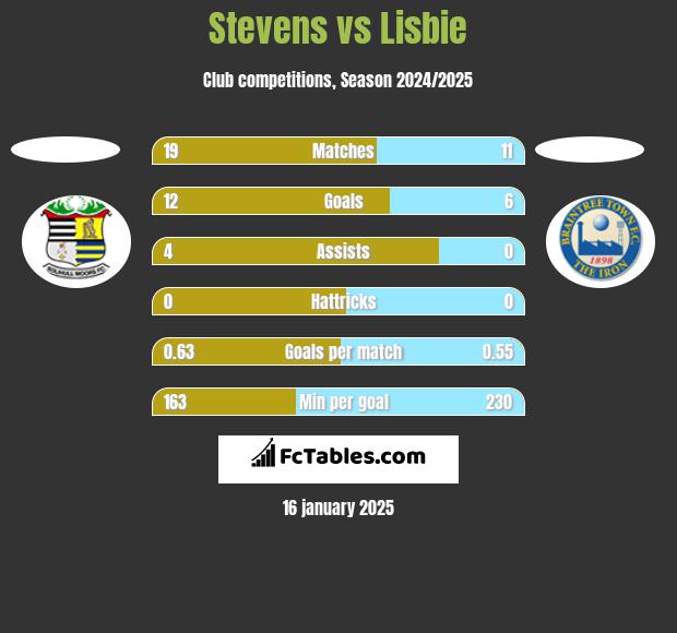 Stevens vs Lisbie h2h player stats