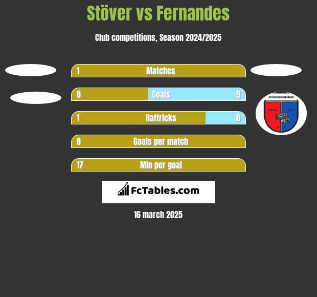 Stöver vs Fernandes h2h player stats