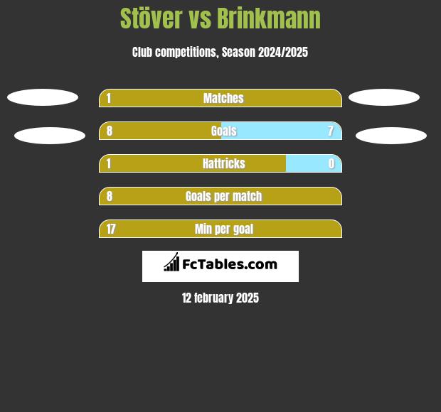 Stöver vs Brinkmann h2h player stats