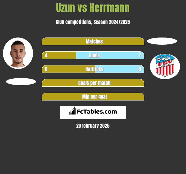 Uzun vs Herrmann h2h player stats