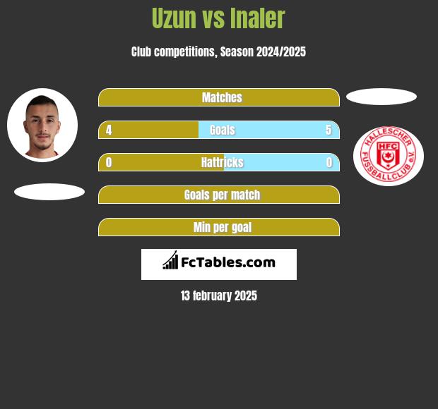 Uzun vs Inaler h2h player stats