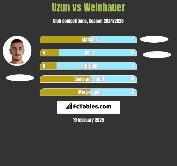 Uzun vs Weinhauer h2h player stats