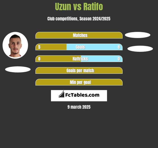 Uzun vs Ratifo h2h player stats