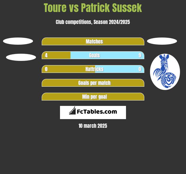 Toure vs Patrick Sussek h2h player stats