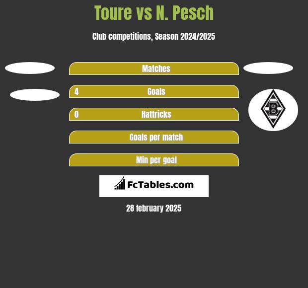 Toure vs N. Pesch h2h player stats