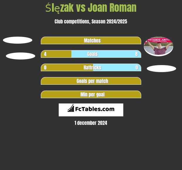 Ślęzak vs Joan Roman h2h player stats