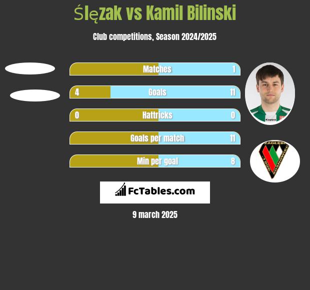 Ślęzak vs Kamil Bilinski h2h player stats