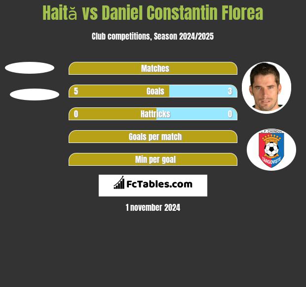 Haită vs Daniel Constantin Florea h2h player stats