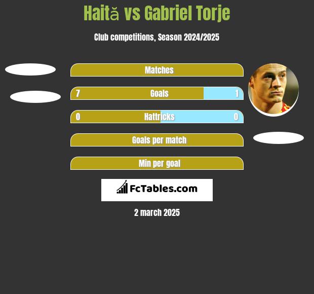 Haită vs Gabriel Torje h2h player stats