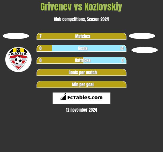 Grivenev vs Kozlovskiy h2h player stats