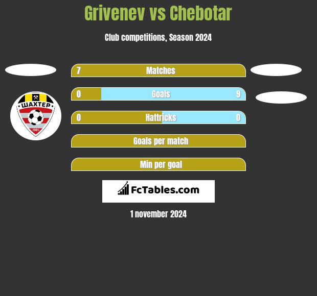 Grivenev vs Chebotar h2h player stats