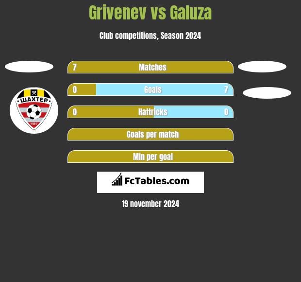 Grivenev vs Galuza h2h player stats