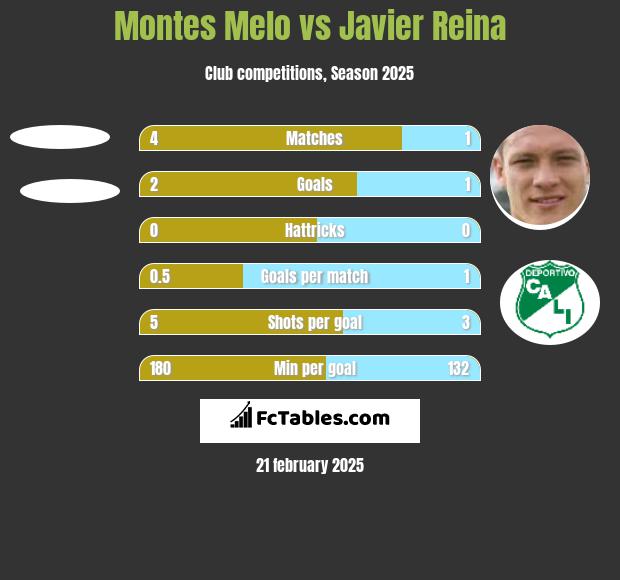 Montes Melo vs Javier Reina h2h player stats