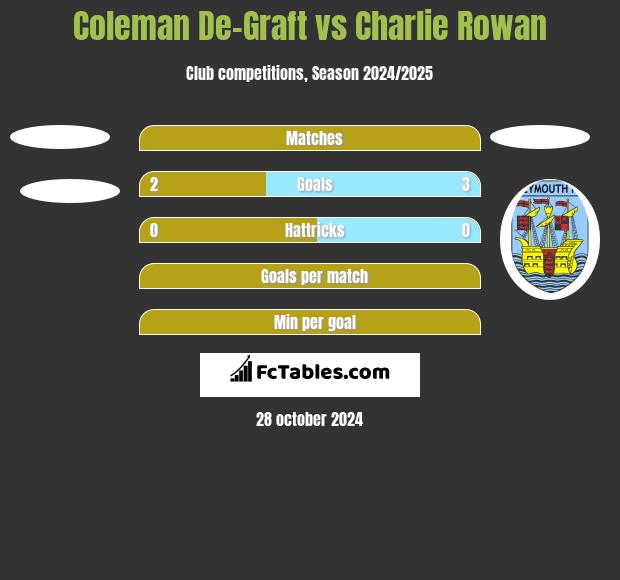 Coleman De-Graft vs Charlie Rowan h2h player stats