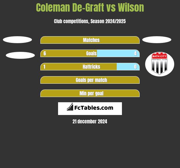 Coleman De-Graft vs Wilson h2h player stats