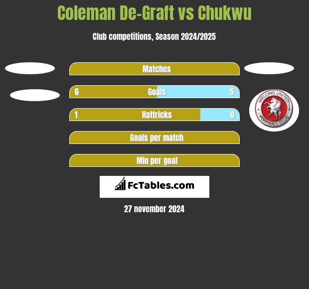 Coleman De-Graft vs Chukwu h2h player stats