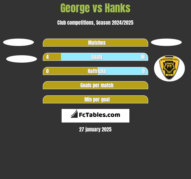 George vs Hanks h2h player stats