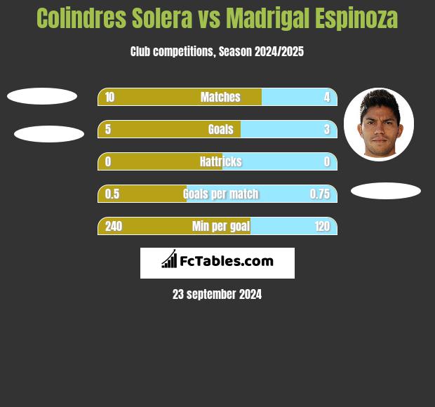 Colindres Solera vs Madrigal Espinoza h2h player stats