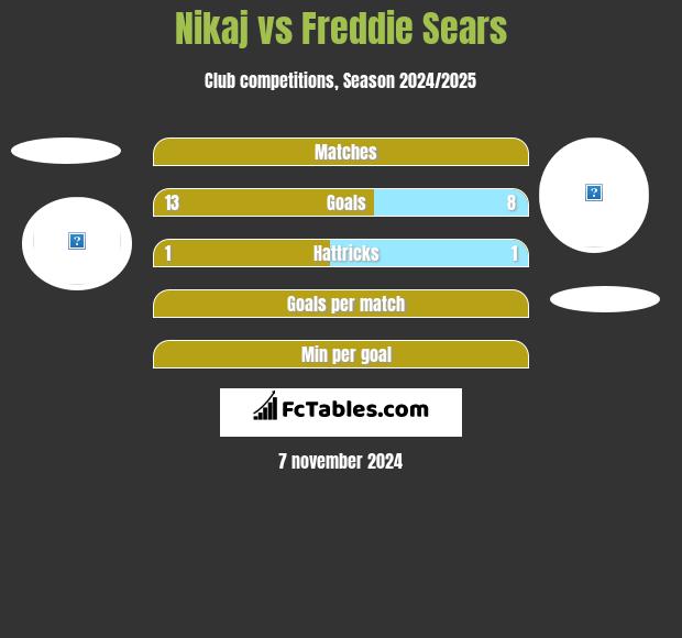 Nikaj vs Freddie Sears h2h player stats