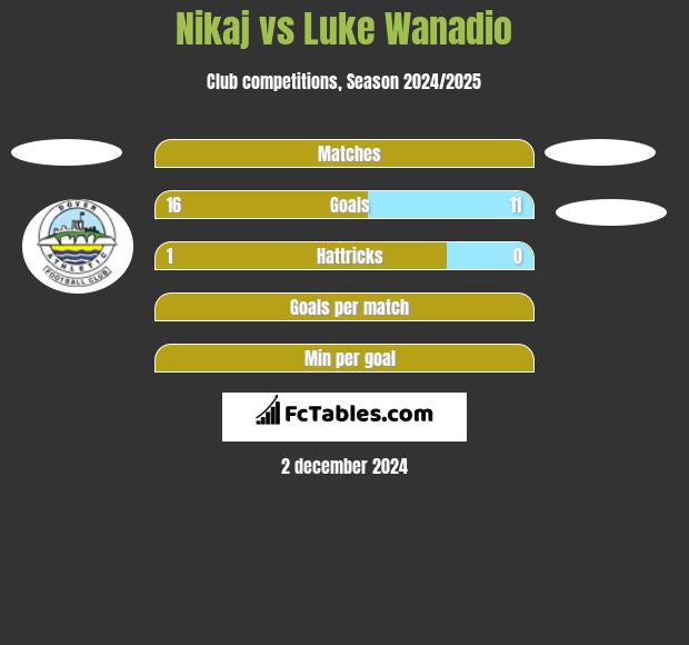 Nikaj vs Luke Wanadio h2h player stats