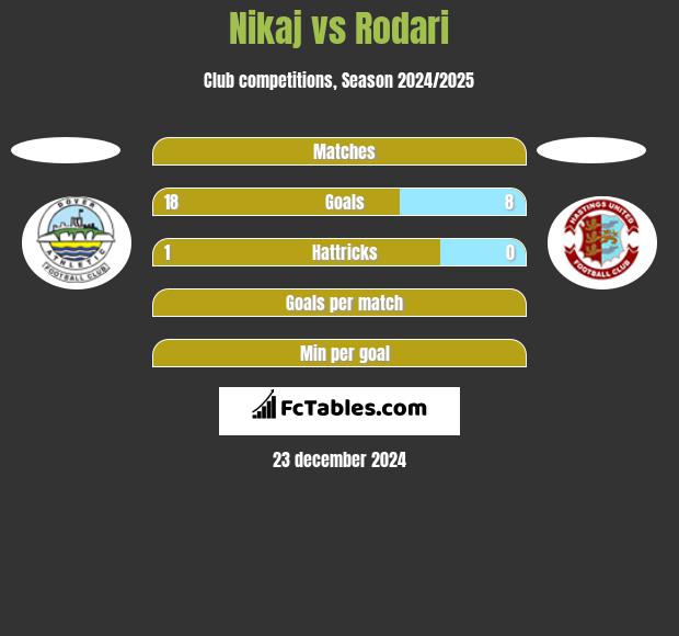 Nikaj vs Rodari h2h player stats