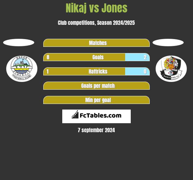 Nikaj vs Jones h2h player stats