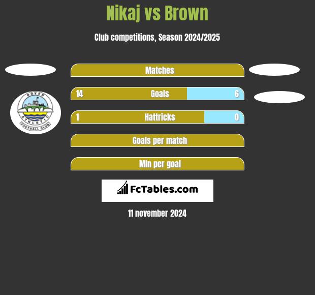 Nikaj vs Brown h2h player stats