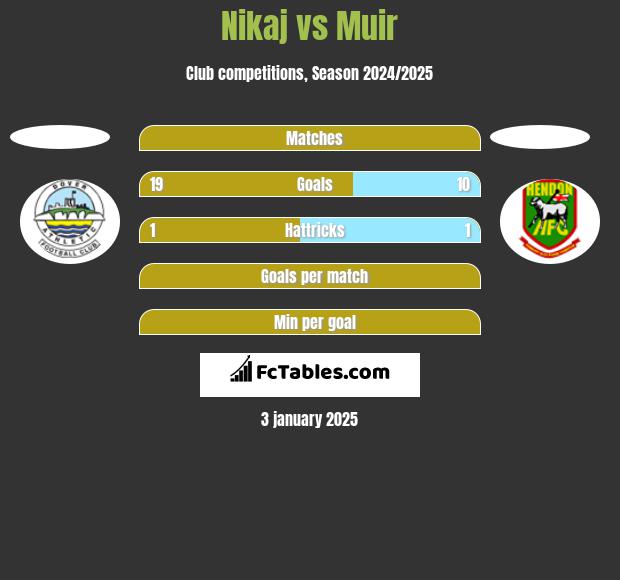 Nikaj vs Muir h2h player stats