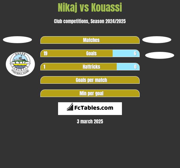 Nikaj vs Kouassi h2h player stats