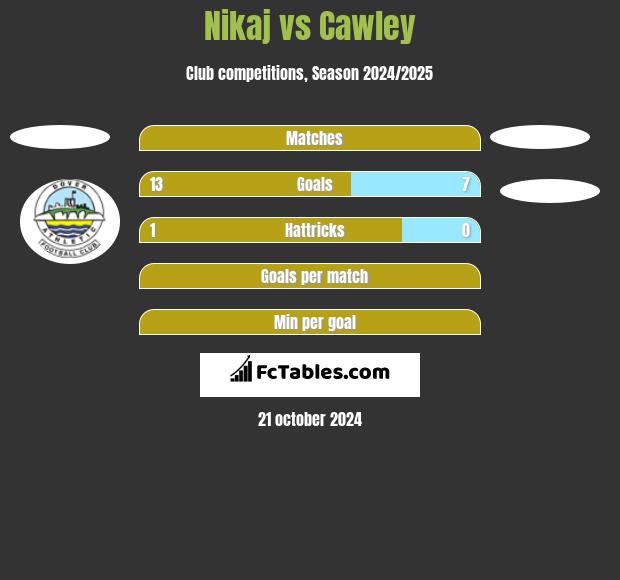 Nikaj vs Cawley h2h player stats