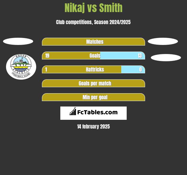 Nikaj vs Smith h2h player stats