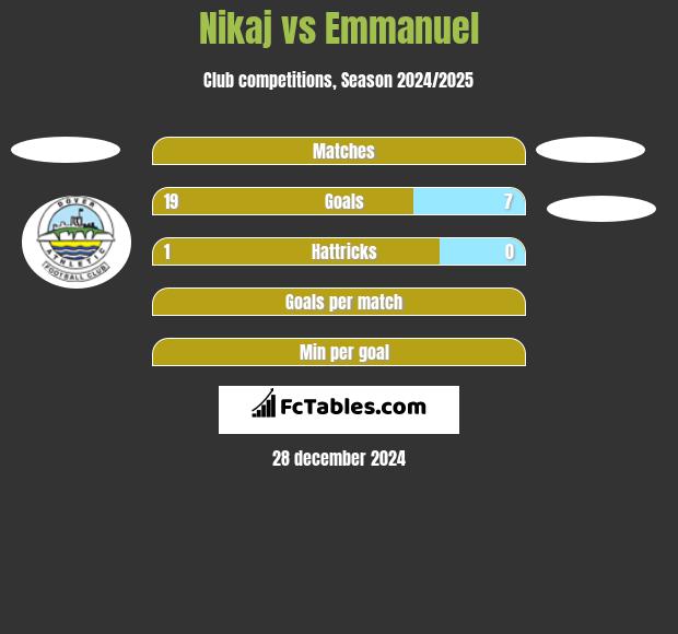 Nikaj vs Emmanuel h2h player stats