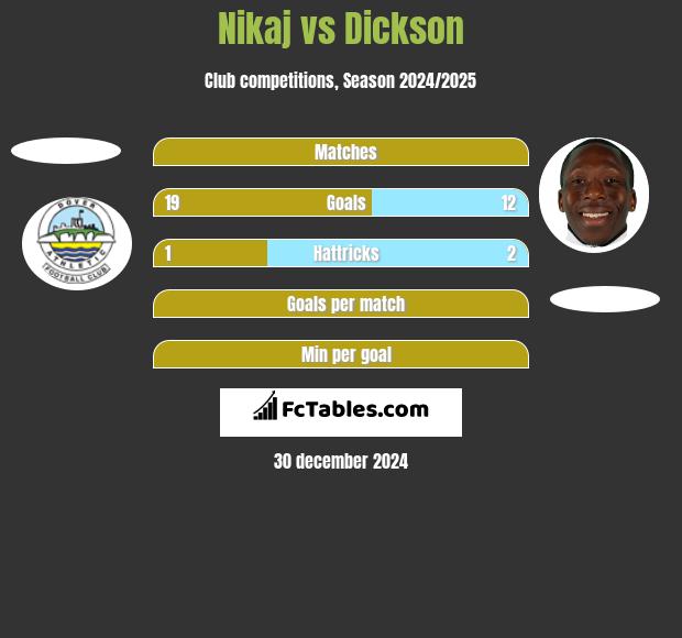 Nikaj vs Dickson h2h player stats