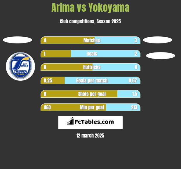 Arima vs Yokoyama h2h player stats