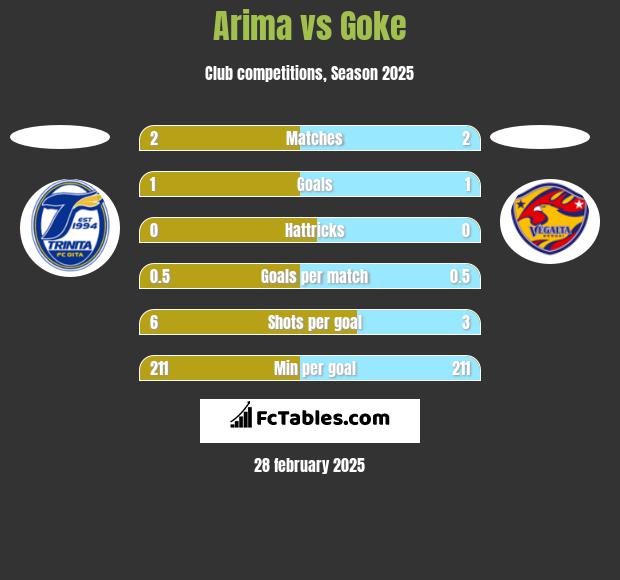 Arima vs Goke h2h player stats