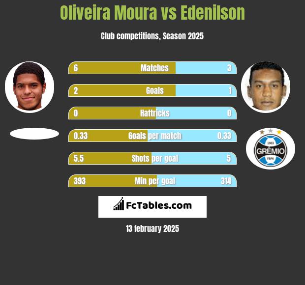 Oliveira Moura vs Edenilson h2h player stats