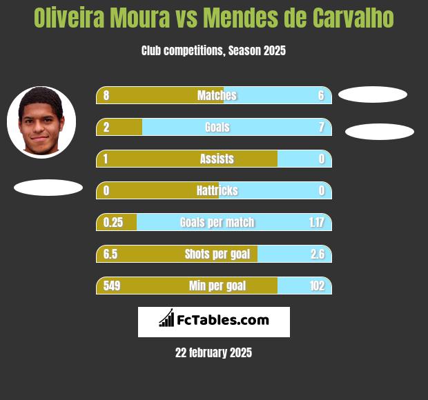 Oliveira Moura vs Mendes de Carvalho h2h player stats