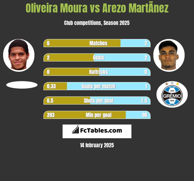 Oliveira Moura vs Arezo MartÃ­nez h2h player stats