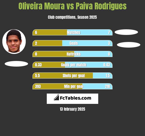 Oliveira Moura vs Paiva Rodrigues h2h player stats