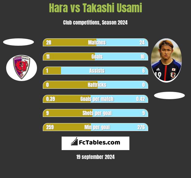 Hara vs Takashi Usami h2h player stats