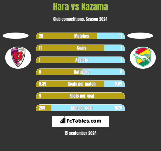 Hara vs Kazama h2h player stats