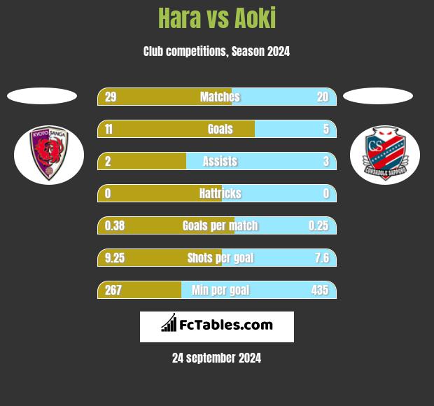 Hara vs Aoki h2h player stats